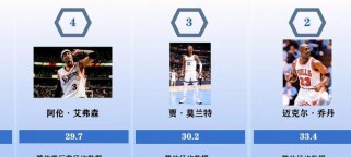 1999年NBA得分排行榜揭晓（一部回顾经典的篇章，探索最耀眼的得分之星）