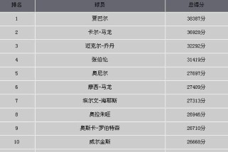 NBA个人MVP排行榜2018（揭秘2018年度NBA最有价值球员候选人及其表现，展望历史性荣耀。）