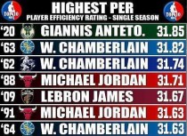 NBA数据记录排行榜（探索NBA历史上十位最出色球员的数据纪录）