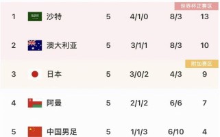国足世界杯历史积分榜（揭秘国足世界杯历史战绩及成绩单，进入世界杯的）