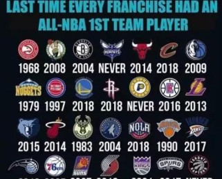2015年NBA一阵数量排行榜（重返巅峰之路，）