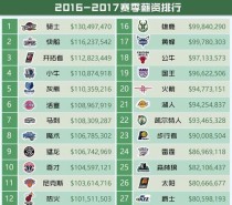 NBA现役球员排行榜（探索现役巅峰之人，勇往直前）