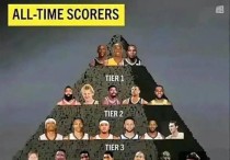 NBA历史得分王争夺战（NBA生涯全部得分排行榜揭晓，哪位球员将登上榜首？）