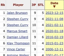 NBA历史抢断数排行榜（以勒布朗·詹姆斯为例，揭秘NBA历史抢断之王的秘密）