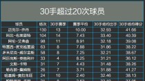NBA历史参赛场次排行榜（NBA球员参赛次数的巅峰之争，谁将称霸？）