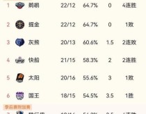 NBA历史上最强球队排行榜前十（探寻篮球领域里的巅峰之师，回顾NBA历史上最伟大的球队）