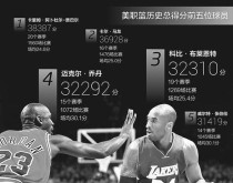 NBA历史得分排行榜20位（NBA历史得分榜前20位球员的荣耀与统治力）