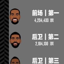 2021年NBA全明星投票排行榜揭晓！（勒布朗詹姆斯再度荣登榜首，库里领衔后卫榜单）