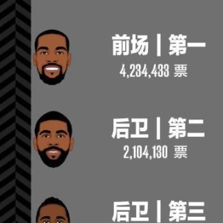 2021年NBA全明星投票排行榜揭晓！（勒布朗詹姆斯再度荣登榜首，库里领衔后卫榜单）